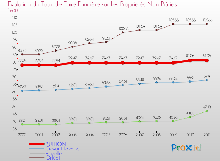 Evolution du taux de la taxe foncière sur les immeubles et terrains non batis pour BULHON et les communes proches Comparaison des taux de la taxe foncière sur les immeubles et terrains non batis pour BULHON et les communes voisines