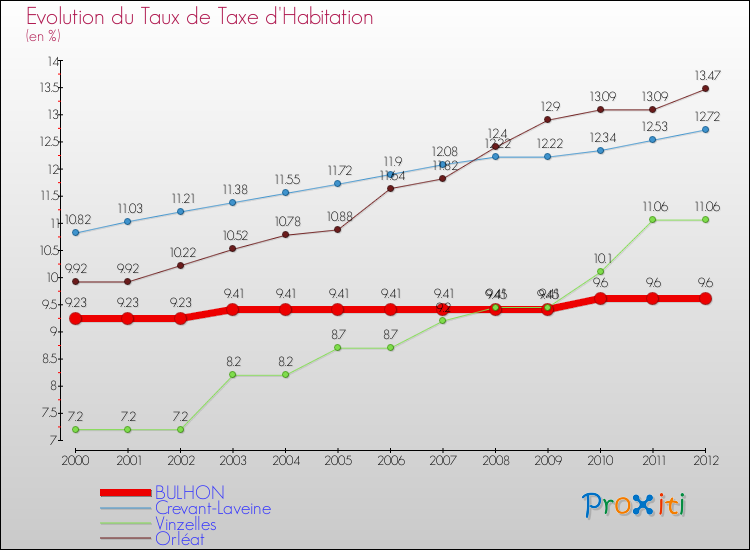 Evolution du taux de la taxe d'habitation pour BULHON et les communes proches Comparaison des taux de la taxe d'habitation pour BULHON et les communes voisines