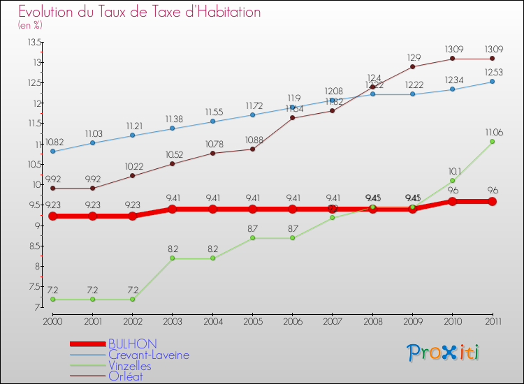Evolution du taux de la taxe d'habitation pour BULHON et les communes proches Comparaison des taux de la taxe d'habitation pour BULHON et les communes voisines