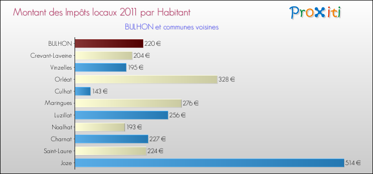 Montant des impôts locaux par Habitant pour BULHON et les communes proches Comparaison des impôts locaux par habitant pour BULHON et les communes voisines