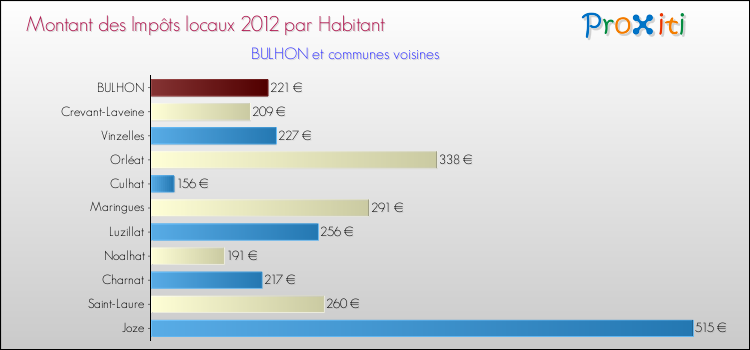 Montant des impôts locaux par Habitant pour BULHON et les communes proches Comparaison des impôts locaux par habitant pour BULHON et les communes voisines