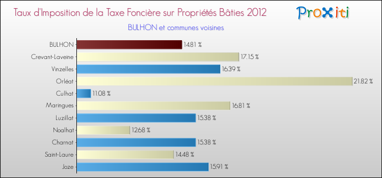 Taux d'imposition de la taxe foncière sur le bati 2012 pour BULHON et les communes proches Comparaison des taux d'imposition de la taxe foncière sur le bati 2012 pour BULHON et les communes voisines