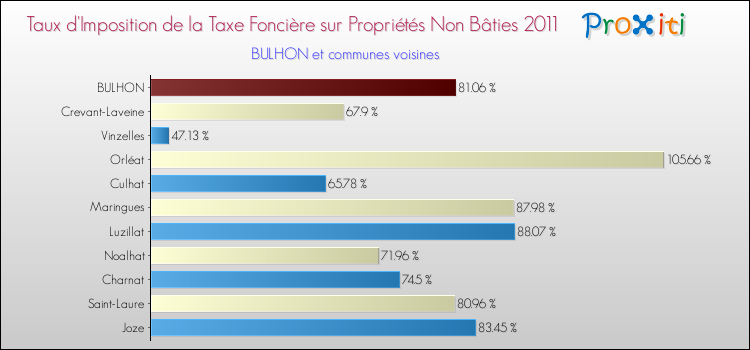 Taux d'imposition de la taxe foncière sur les immeubles et terrains non batis 2011 pour BULHON et les communes proches Comparaison des taux d'imposition de la taxe foncière sur les immeubles et terrains non batis 2011 pour BULHON et les communes voisines