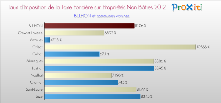 Taux d'imposition de la taxe foncière sur les immeubles et terrains non batis 2012 pour BULHON et les communes proches Comparaison des taux d'imposition de la taxe foncière sur les immeubles et terrains non batis 2012 pour BULHON et les communes voisines