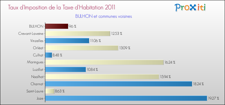 Taux d'imposition de la taxe d'habitation 2011 pour BULHON et les communes proches Comparaison des taux d'imposition de la taxe d'habitation 2011 pour BULHON et les communes voisines