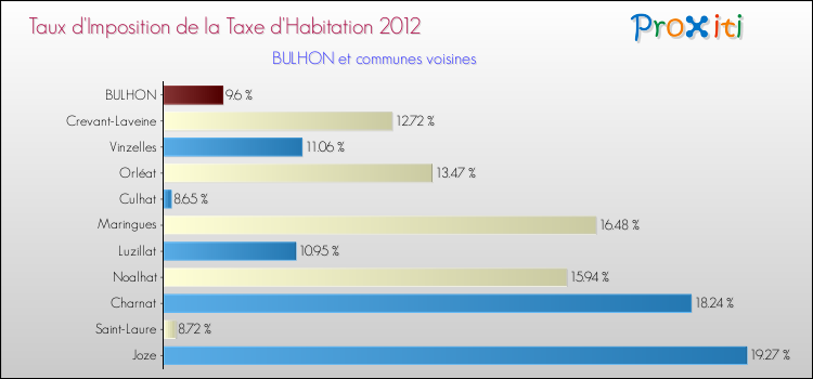 Taux d'imposition de la taxe d'habitation 2012 pour BULHON et les communes proches Comparaison des taux d'imposition de la taxe d'habitation 2012 pour BULHON et les communes voisines