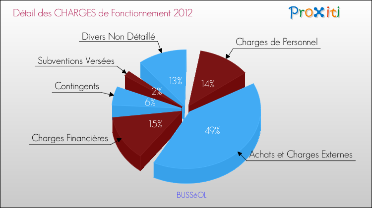 Décomposition des Charges de Fonctionnement 2012 de la commune de BUSSéOL Charges de Fonctionnement 2012 pour la commune de BUSSéOL