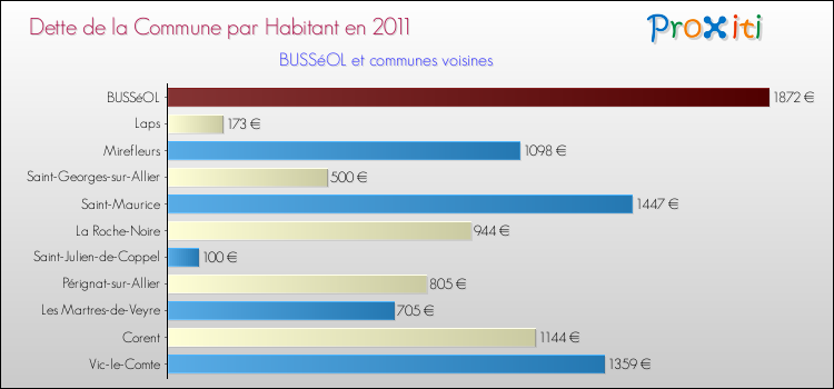 Dette par habitant de la commune en 2011 pour BUSSéOL et les communes proches Comparaison de la dette par habitant de la commune en 2011 pour BUSSéOL et les communes voisines