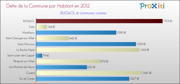 Dette par habitant de la commune en 2012 pour BUSSéOL et les communes proches Comparaison de la dette par habitant de la commune en 2012 pour BUSSéOL et les communes voisines