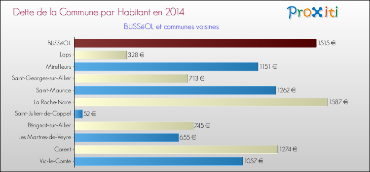 Dette par habitant de la commune en 2014 pour BUSSéOL et les communes proches Comparaison de la dette par habitant de la commune en 2014 pour BUSSéOL et les communes voisines