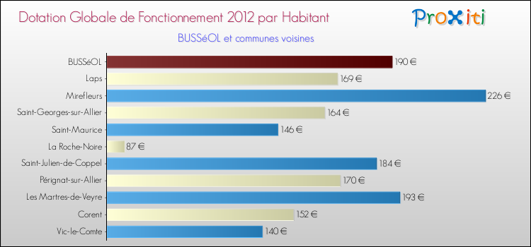 Montant des dotations globales de fonctionnement DGF par Habitant pour BUSSéOL et les communes proches Comparaison des des dotations globales de fonctionnement DGF par habitant pour BUSSéOL et les communes voisines
