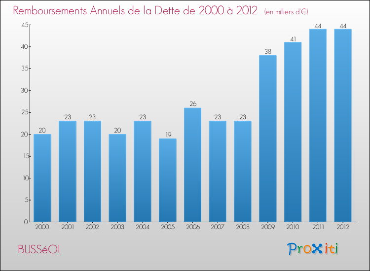 Evolution de l'annuité de la dette pour la commune de BUSSéOL de 2000 à 2012 Annuités de la dette pour BUSSéOL de 2000 à 2012