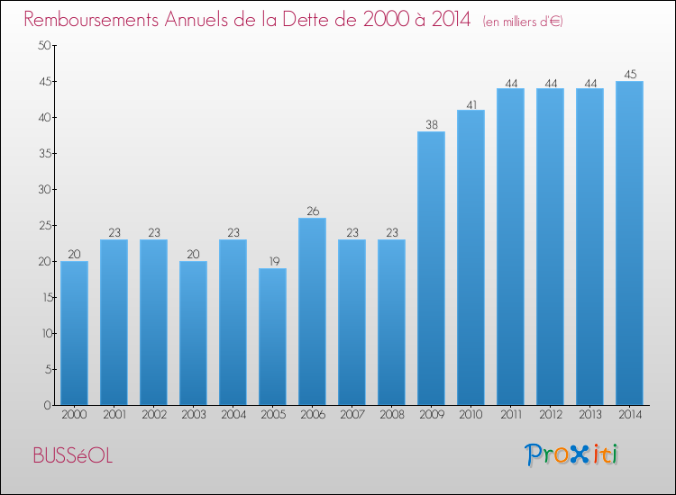 Evolution de l'annuité de la dette pour la commune de BUSSéOL de 2000 à 2014 Annuités de la dette pour BUSSéOL de 2000 à 2014