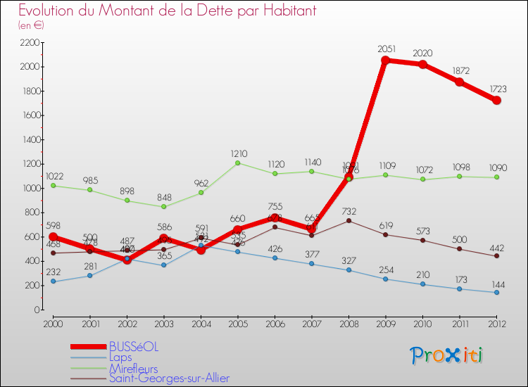 Evolution de la dette par habitant pour la commune de BUSSéOL et les communes proches de 2000 à 2012 Comparaison de la dette par habitant pour BUSSéOL et les communes voisines de 2000 à 2012