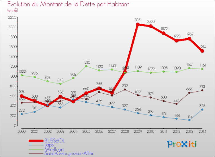 Evolution de la dette par habitant pour la commune de BUSSéOL et les communes proches de 2000 à 2014 Comparaison de la dette par habitant pour BUSSéOL et les communes voisines de 2000 à 2014