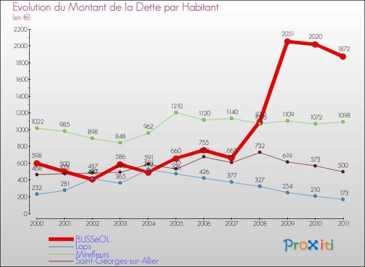 Evolution de la dette par habitant pour la commune de BUSSéOL et les communes proches Comparaison de la dette par habitant pour BUSSéOL et les communes voisines