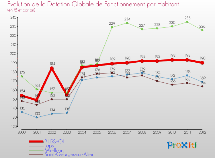 Evolution et montant de la dotation globale de fonctionnement par Habitant pour BUSSéOL et les communes proches Comparaison des dotations globales de fonctionnement par habitant pour BUSSéOL et les communes voisines