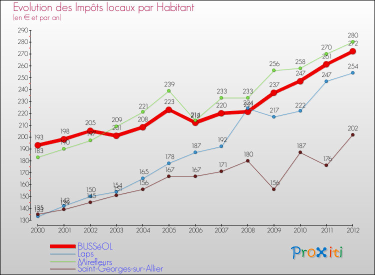 Evolution et montant des impôts locaux par Habitant pour BUSSéOL et les communes proches Comparaison des impôts locaux par habitant pour BUSSéOL et les communes voisines