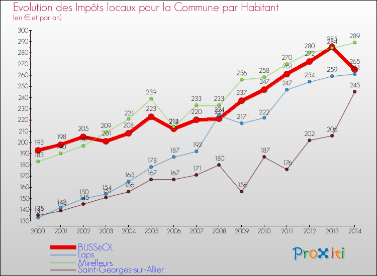 Evolution et montant des impôts locaux par Habitant pour BUSSéOL et les communes proches de 2000 à 2014 Comparaison des impôts locaux par habitant pour BUSSéOL et les communes voisines de 2000 à 2014