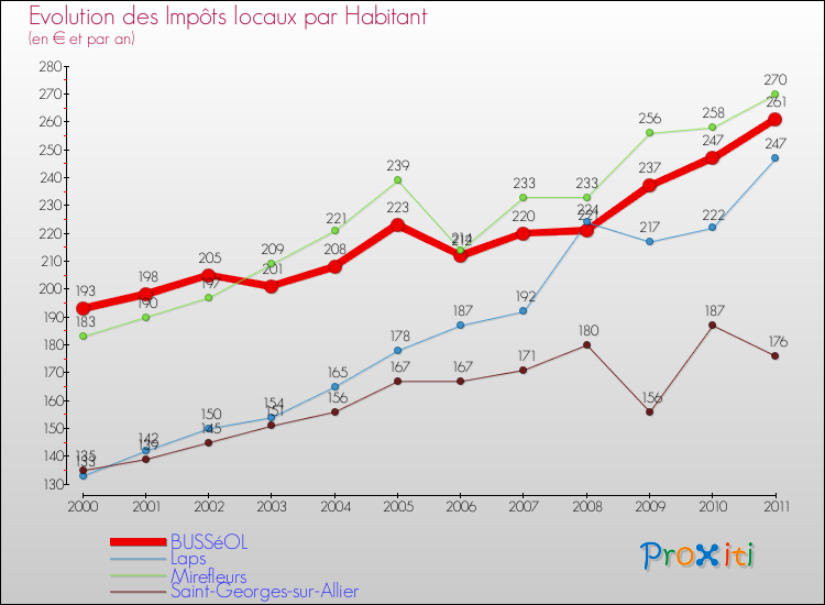 Evolution et montant des impôts locaux par Habitant pour BUSSéOL et les communes proches Comparaison des impôts locaux par habitant pour BUSSéOL et les communes voisines