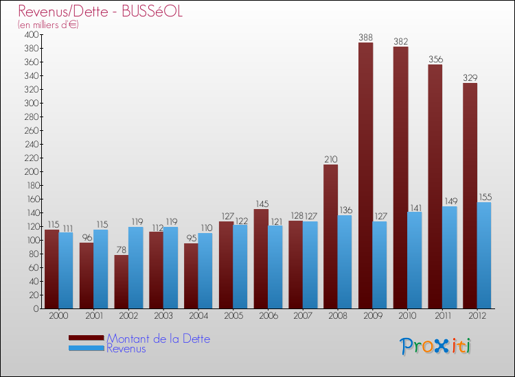 Evolution comparée de la dette et des revenus pour la commune de BUSSéOL de 2000 à 2012 Comparaison de la dette et des revenus pour BUSSéOL de 2000 à 2012