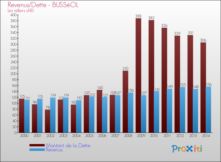 Evolution comparée de la dette et des revenus pour la commune de BUSSéOL de 2000 à 2014 Comparaison de la dette et des revenus pour BUSSéOL de 2000 à 2014