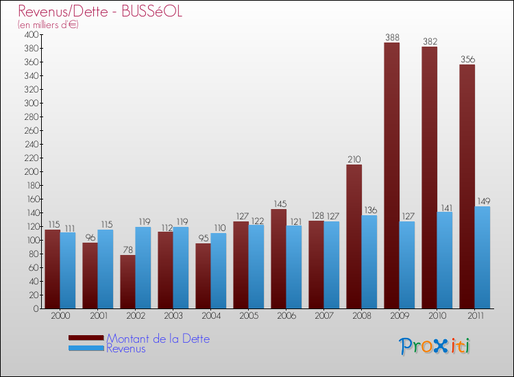 Evolution comparée de la dette et des revenus pour la commune de BUSSéOL de 2000 à 2011 Comparaison de la dette et des revenus pour BUSSéOL de 2000 à 2011