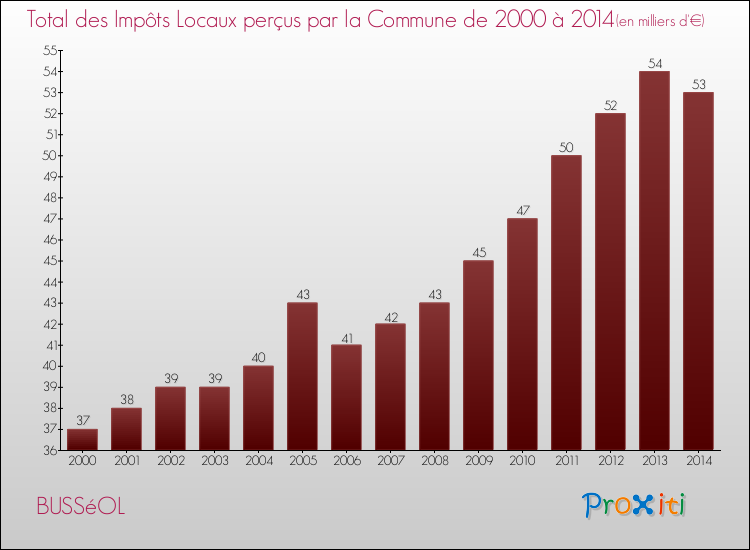 Evolution des Impôts Locaux pour la commune de BUSSéOL de 2000 à 2014 Evolution des Impôts Locaux pour BUSSéOL de 2000 à 2014