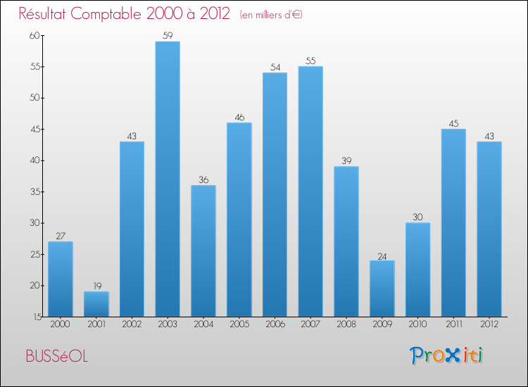 Evolution du résultat comptable pour la commune de BUSSéOL de 2000 à 2012 Evolution du résultat comptable pour BUSSéOL de 2000 à 2012