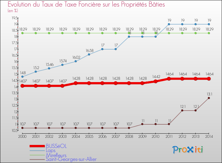 Evolution du taux de la taxe foncière sur le bati pour BUSSéOL et les communes proches de 2000 à 2014 Comparaison des taux de taxe foncière sur le bati pour BUSSéOL et les communes voisines de 2000 à 2014