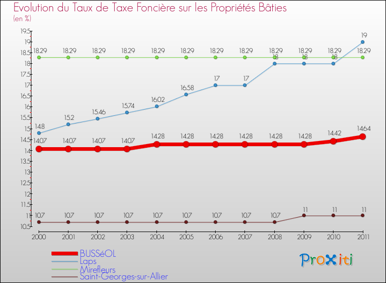 Evolution du taux de la taxe foncière sur le bati pour BUSSéOL et les communes proches Comparaison des taux de taxe foncière sur le bati pour BUSSéOL et les communes voisines