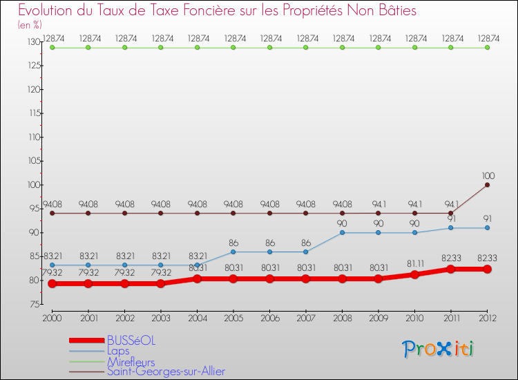 Evolution du taux de la taxe foncière sur les immeubles et terrains non batis pour BUSSéOL et les communes proches de 2000 à 2012 Comparaison des taux de la taxe foncière sur les immeubles et terrains non batis pour BUSSéOL et les communes voisines de 2000 à 2012