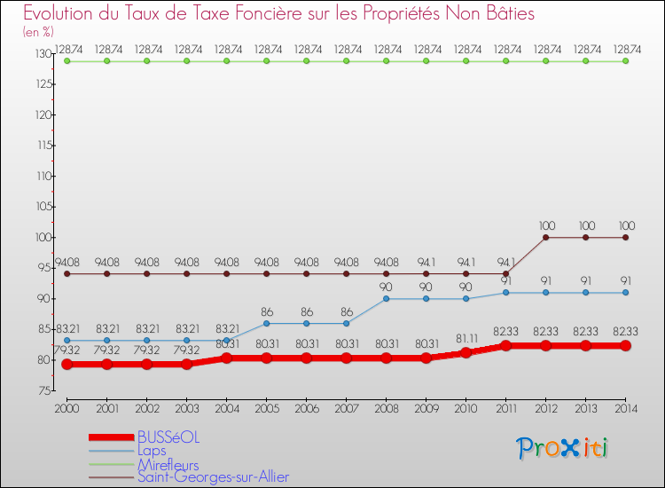 Evolution du taux de la taxe foncière sur les immeubles et terrains non batis pour BUSSéOL et les communes proches de 2000 à 2014 Comparaison des taux de la taxe foncière sur les immeubles et terrains non batis pour BUSSéOL et les communes voisines de 2000 à 2014