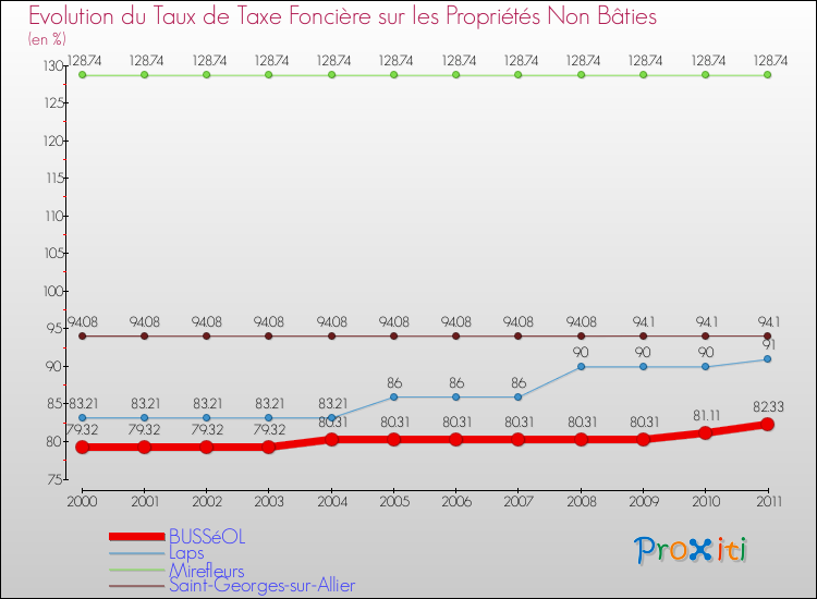 Evolution du taux de la taxe foncière sur les immeubles et terrains non batis pour BUSSéOL et les communes proches Comparaison des taux de la taxe foncière sur les immeubles et terrains non batis pour BUSSéOL et les communes voisines