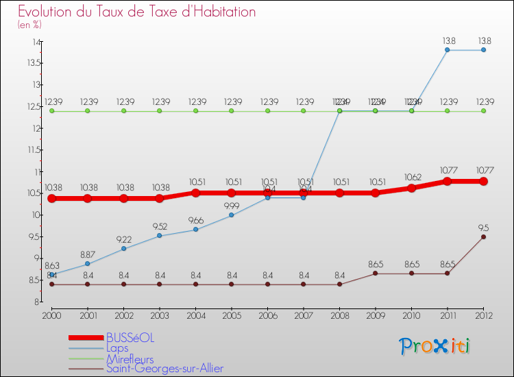 Evolution du taux de la taxe d'habitation pour BUSSéOL et les communes proches Comparaison des taux de la taxe d'habitation pour BUSSéOL et les communes voisines