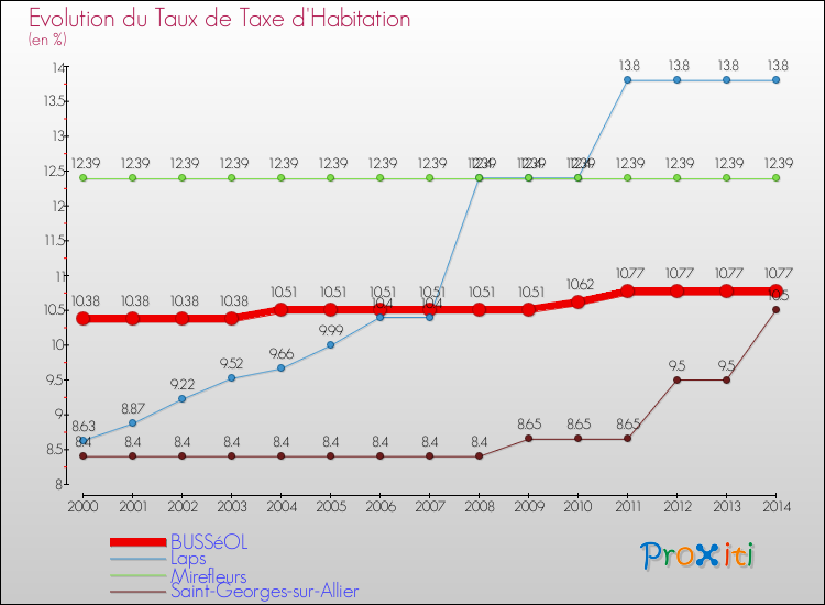Evolution du taux de la taxe d'habitation pour BUSSéOL et les communes proches de 2000 à 2014 Comparaison des taux de la taxe d'habitation pour BUSSéOL et les communes voisines de 2000 à 2014