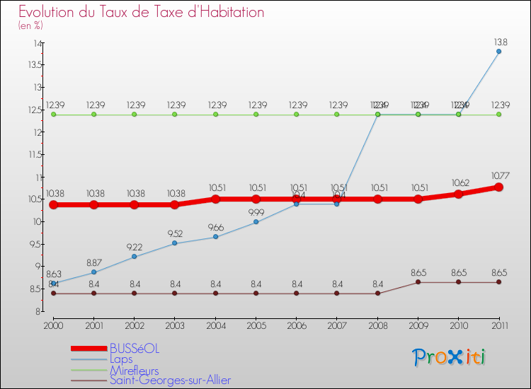 Evolution du taux de la taxe d'habitation pour BUSSéOL et les communes proches Comparaison des taux de la taxe d'habitation pour BUSSéOL et les communes voisines