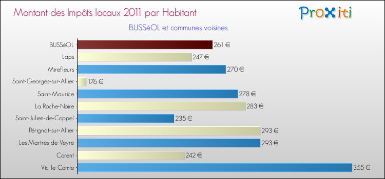 Montant des impôts locaux par Habitant pour BUSSéOL et les communes proches Comparaison des impôts locaux par habitant pour BUSSéOL et les communes voisines