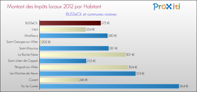 Montant des impôts locaux par Habitant pour BUSSéOL et les communes proches Comparaison des impôts locaux par habitant pour BUSSéOL et les communes voisines