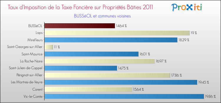 Taux d'imposition de la taxe foncière sur le bati 2011 pour BUSSéOL et les communes proches Comparaison des taux d'imposition de la taxe foncière sur le bati 2011 pour BUSSéOL et les communes voisines