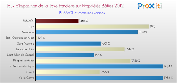 Taux d'imposition de la taxe foncière sur le bati 2012 pour BUSSéOL et les communes proches Comparaison des taux d'imposition de la taxe foncière sur le bati 2012 pour BUSSéOL et les communes voisines