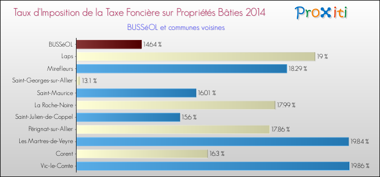 Taux d'imposition de la taxe foncière sur le bati 2014 pour BUSSéOL et les communes proches Comparaison des taux d'imposition de la taxe foncière sur le bati 2014 pour BUSSéOL et les communes voisines