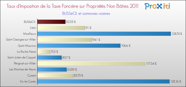 Taux d'imposition de la taxe foncière sur les immeubles et terrains non batis 2011 pour BUSSéOL et les communes proches Comparaison des taux d'imposition de la taxe foncière sur les immeubles et terrains non batis 2011 pour BUSSéOL et les communes voisines