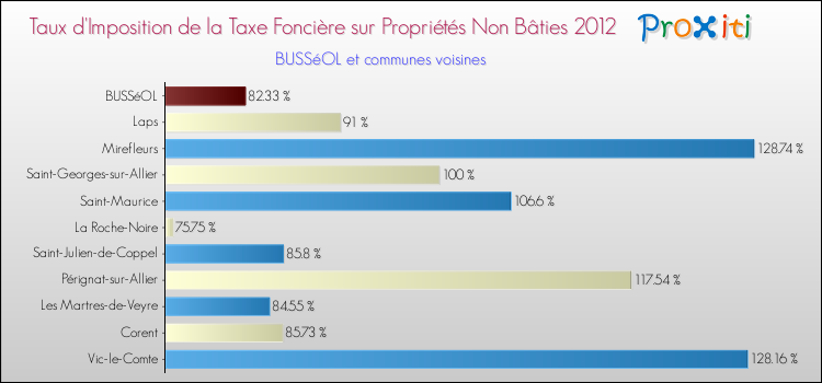 Taux d'imposition de la taxe foncière sur les immeubles et terrains non batis 2012 pour BUSSéOL et les communes proches Comparaison des taux d'imposition de la taxe foncière sur les immeubles et terrains non batis 2012 pour BUSSéOL et les communes voisines