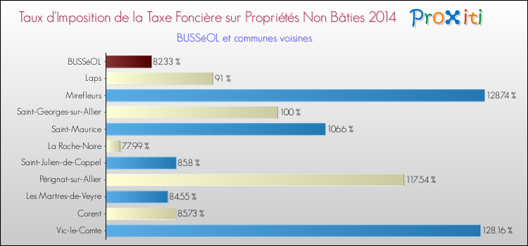 Taux d'imposition de la taxe foncière sur les immeubles et terrains non batis 2014 pour BUSSéOL et les communes proches Comparaison des taux d'imposition de la taxe foncière sur les immeubles et terrains non batis 2014 pour BUSSéOL et les communes voisines