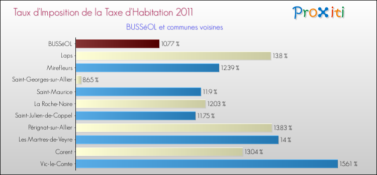 Taux d'imposition de la taxe d'habitation 2011 pour BUSSéOL et les communes proches Comparaison des taux d'imposition de la taxe d'habitation 2011 pour BUSSéOL et les communes voisines