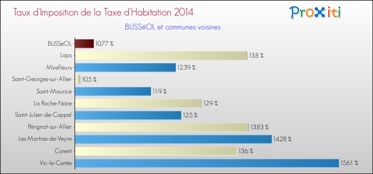 Taux d'imposition de la taxe d'habitation 2014 pour BUSSéOL et les communes proches Comparaison des taux d'imposition de la taxe d'habitation 2014 pour BUSSéOL et les communes voisines