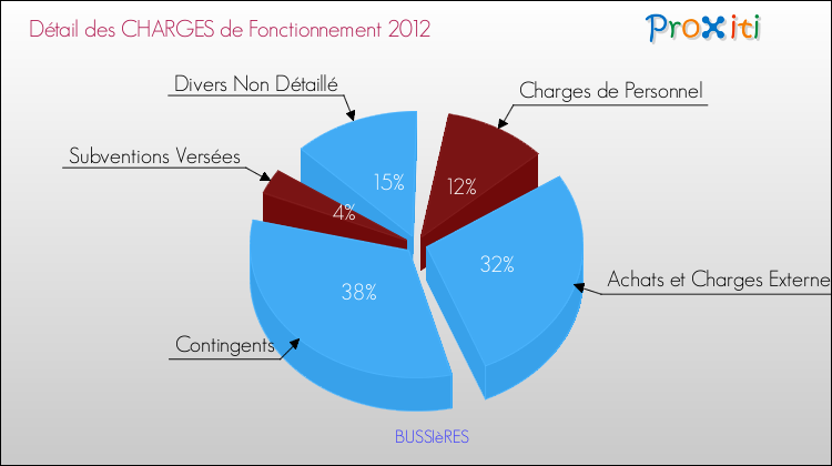 Décomposition des Charges de Fonctionnement 2012 de la commune de BUSSIèRES Charges de Fonctionnement 2012 pour la commune de BUSSIèRES