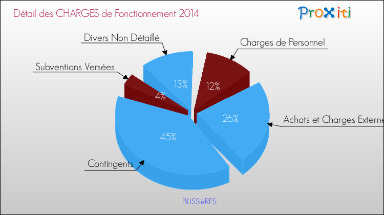 Décomposition des Charges de Fonctionnement 2014 de la commune de BUSSIèRES Charges de Fonctionnement 2014 pour la commune de BUSSIèRES
