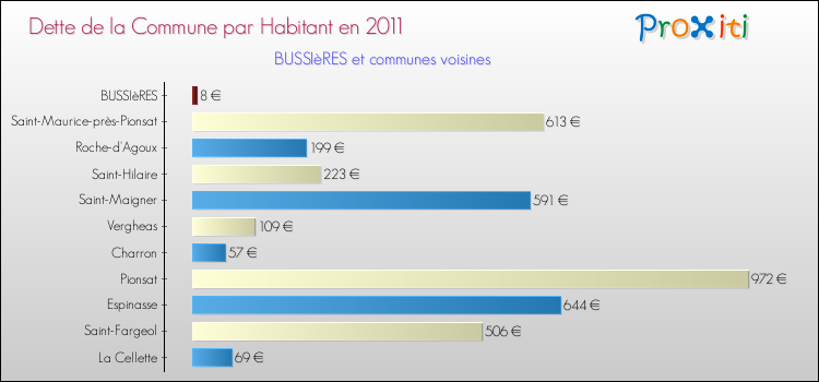 Dette par habitant de la commune en 2011 pour BUSSIèRES et les communes proches Comparaison de la dette par habitant de la commune en 2011 pour BUSSIèRES et les communes voisines